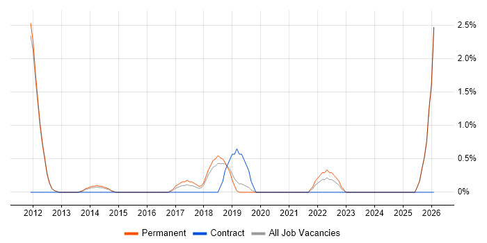 Dimensional Modelling job vacancy trend in Kingston Upon Thames