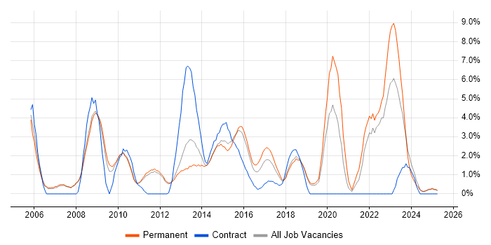 Job vacancy trend for Disaster Recovery in Kingston Upon Thames Job vacancy trend for Disaster Recovery in Kingston Upon Thames
