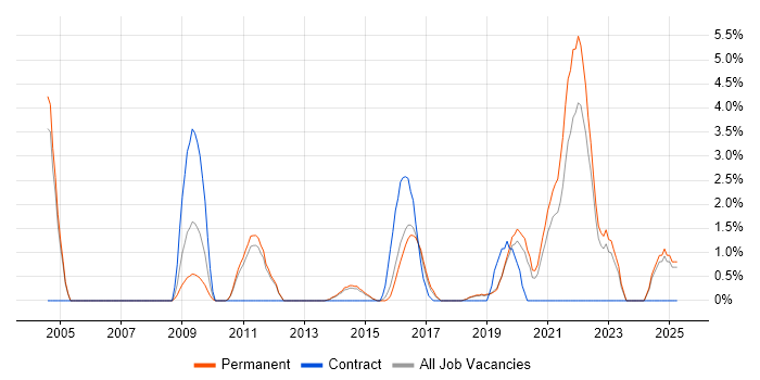 Job vacancy trend for Distributed Systems in Kingston Upon Thames