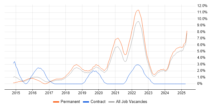 Job vacancy trend for Docker in Kingston Upon Thames Job vacancy trend for Docker in Kingston Upon Thames