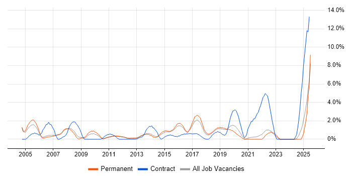 Job vacancy trend for Documentation Skills in Kingston Upon Thames