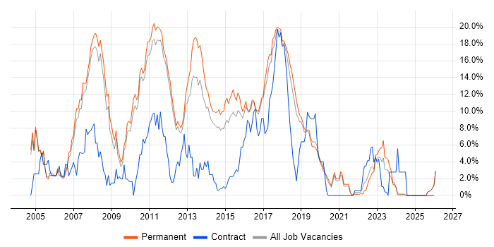 .NET Developer job vacancy trend in Kingston Upon Thames