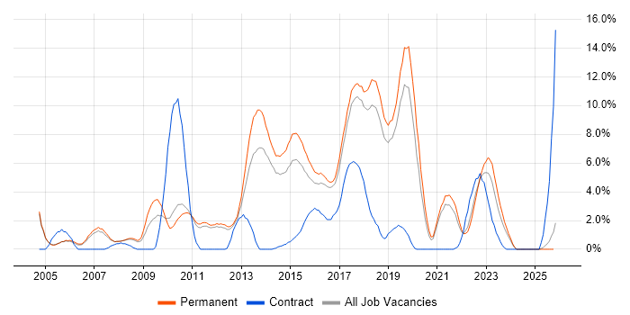 .NET Framework job vacancy trend in Kingston Upon Thames