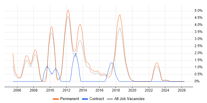 .NET Software Developer job vacancy trend in Kingston Upon Thames