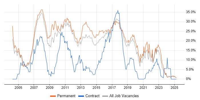 Job vacancy trend for .NET in Kingston Upon Thames Job vacancy trend for .NET in Kingston Upon Thames