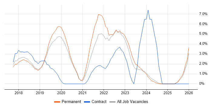.NET Core job vacancy trend in Kingston Upon Thames