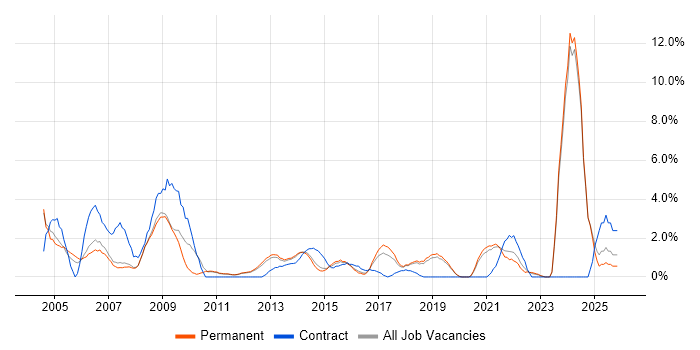 Driving Licence job vacancy trend in Kingston Upon Thames