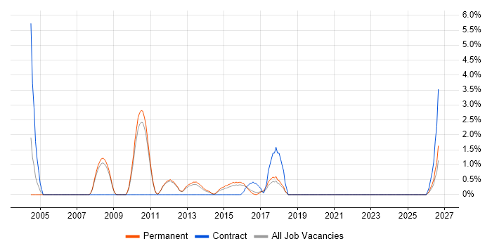DSDM job vacancy trend in Kingston Upon Thames