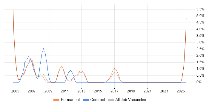 DTS job vacancy trend in Kingston Upon Thames DTS job vacancy trend in Kingston Upon Thames