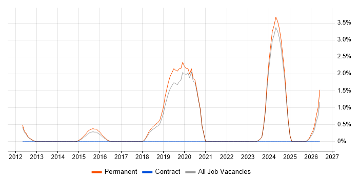 Due Diligence job vacancy trend in Kingston Upon Thames