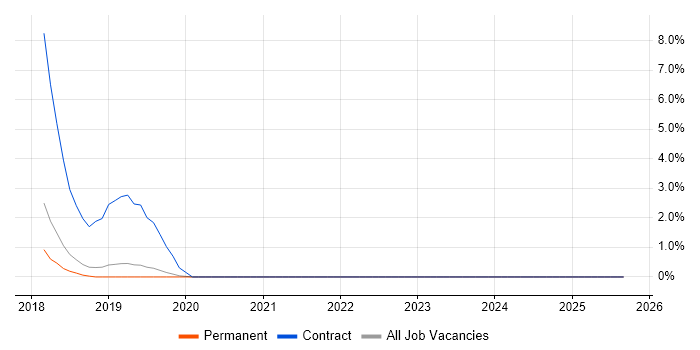 Dynamics 365 job vacancy trend in Kingston Upon Thames