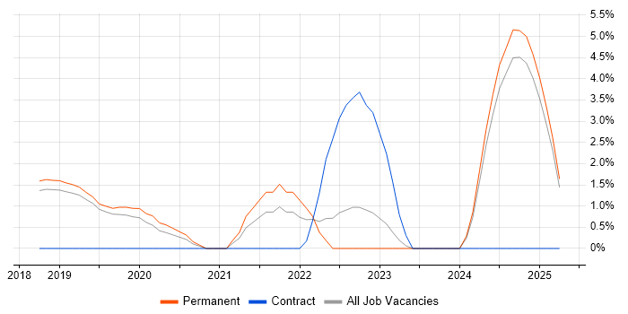 Job vacancy trend for DynamoDB in Kingston Upon Thames