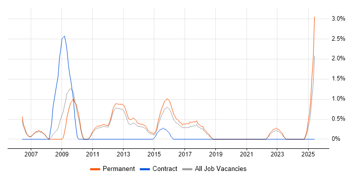 Job vacancy trend for E-Commerce Manager in Kingston Upon Thames