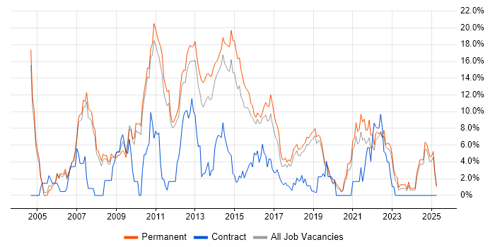Job vacancy trend for E-Commerce in Kingston Upon Thames Job vacancy trend for E-Commerce in Kingston Upon Thames