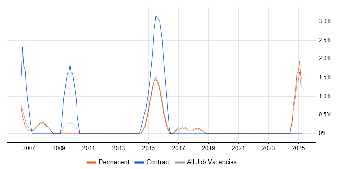 Job vacancy trend for e-Learning in Kingston Upon Thames Job vacancy trend for e-Learning in Kingston Upon Thames