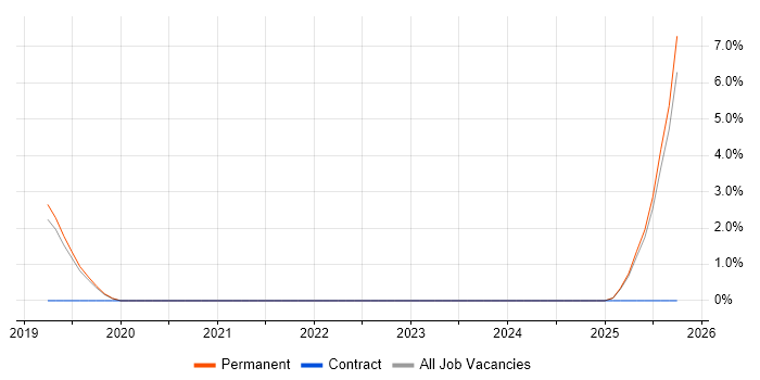 EAM job vacancy trend in Kingston Upon Thames