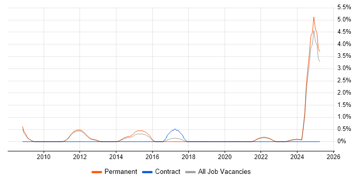 Job vacancy trend for Earned Value Management in Kingston Upon Thames Job vacancy trend for Earned Value Management in Kingston Upon Thames