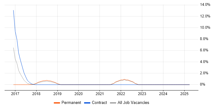 Job vacancy trend for Elastic Stack in Kingston Upon Thames Job vacancy trend for Elastic Stack in Kingston Upon Thames