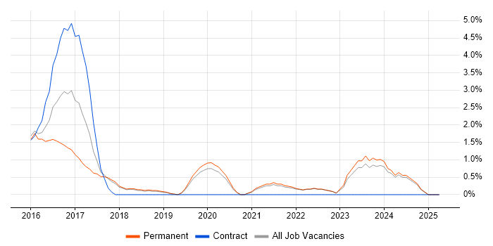 Job vacancy trend for Elasticsearch in Kingston Upon Thames Job vacancy trend for Elasticsearch in Kingston Upon Thames