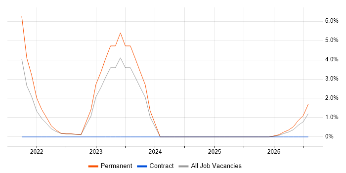 Electronic Patient Records job vacancy trend in Kingston Upon Thames