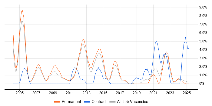 Job vacancy trend for Electronics in Kingston Upon Thames Job vacancy trend for Electronics in Kingston Upon Thames