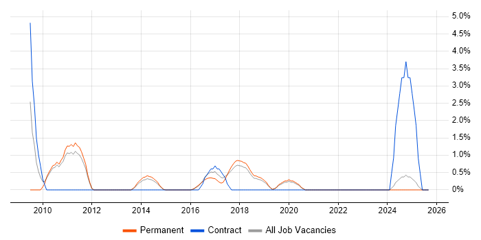 Email Marketing job vacancy trend in Kingston Upon Thames Email Marketing job vacancy trend in Kingston Upon Thames