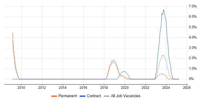 Job vacancy trend for Embedded Systems in Kingston Upon Thames Job vacancy trend for Embedded Systems in Kingston Upon Thames
