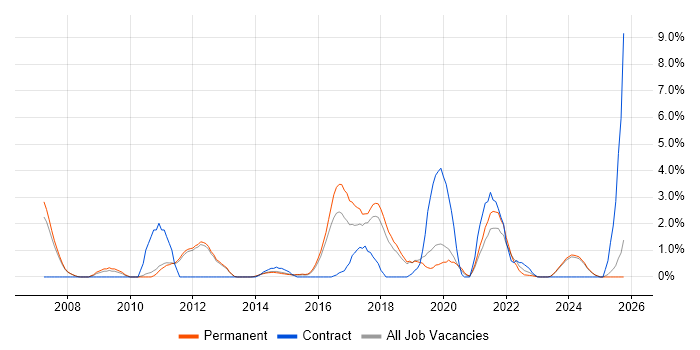 End-to-End Testing job vacancy trend in Kingston Upon Thames