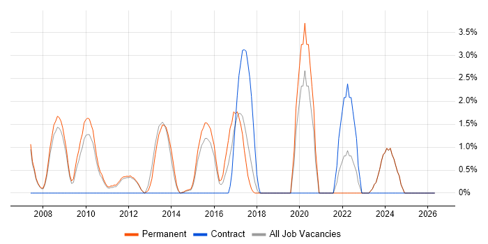 Enterprise Architecture job vacancy trend in Kingston Upon Thames