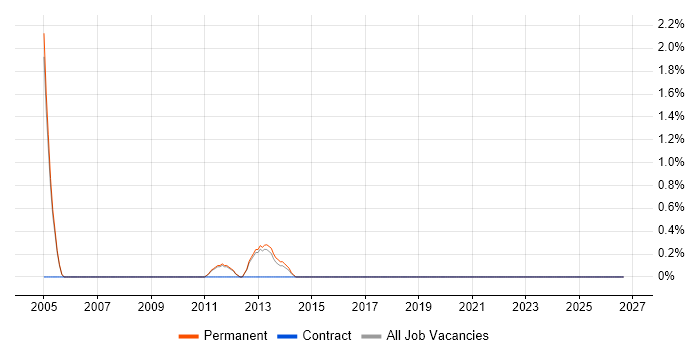 Enterprise Storage job vacancy trend in Kingston Upon Thames