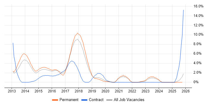 Entity Framework job vacancy trend in Kingston Upon Thames
