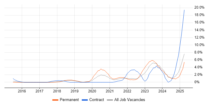 Job vacancy trend for Entra ID in Kingston Upon Thames