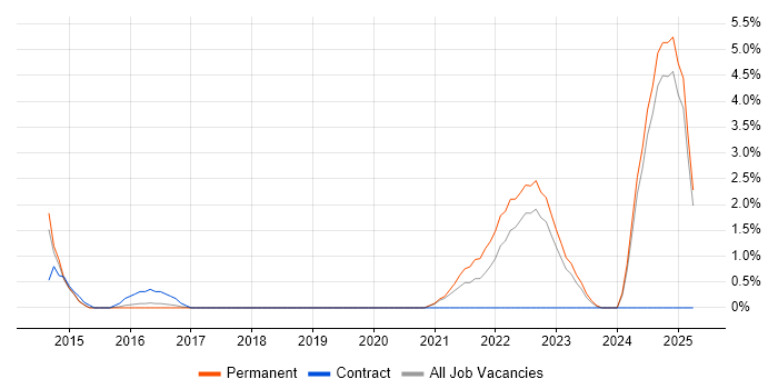 Job vacancy trend for Epics in Kingston Upon Thames