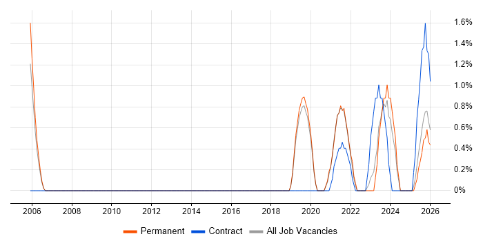 Ergonomics job vacancy trend in Kingston Upon Thames