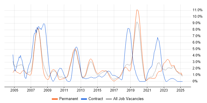 Job vacancy trend for ERP in Kingston Upon Thames