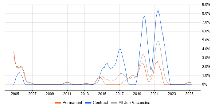 Job vacancy trend for Ethernet in Kingston Upon Thames Job vacancy trend for Ethernet in Kingston Upon Thames