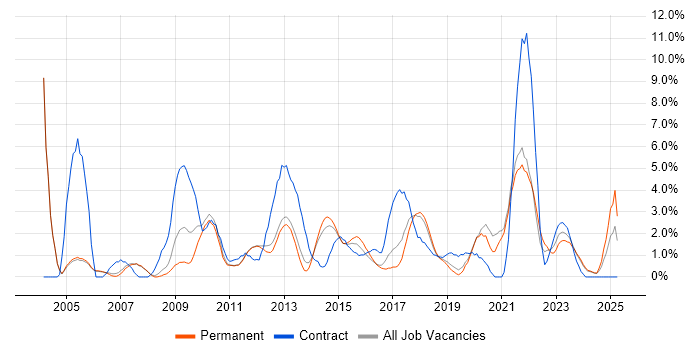 Job vacancy trend for ETL in Kingston Upon Thames Job vacancy trend for ETL in Kingston Upon Thames
