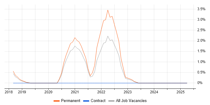Job vacancy trend for Event-Driven Architecture in Kingston Upon Thames Job vacancy trend for Event-Driven Architecture in Kingston Upon Thames