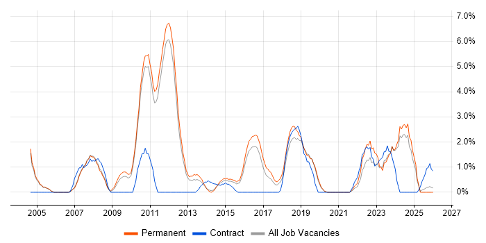 Financial Analyst job vacancy trend in Kingston Upon Thames