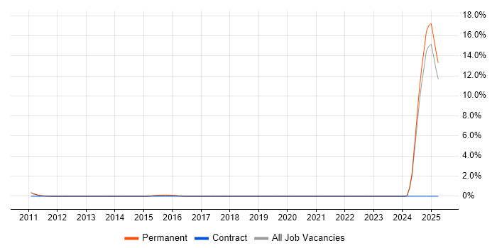 Job vacancy trend for Financial Modelling in Kingston Upon Thames