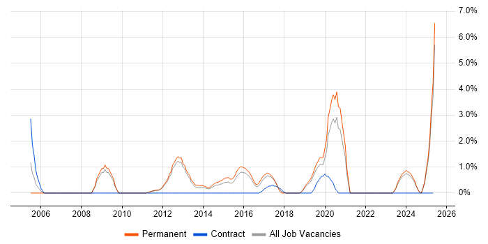 Job vacancy trend for Firmware in Kingston Upon Thames Job vacancy trend for Firmware in Kingston Upon Thames