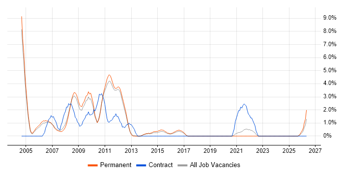 Flash job vacancy trend in Kingston Upon Thames