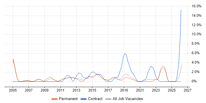 FMCG job vacancy trend in Kingston Upon Thames