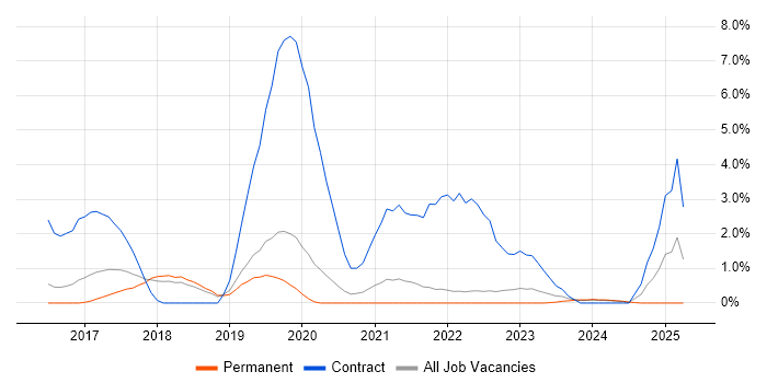 Job vacancy trend for Fortinet in Kingston Upon Thames Job vacancy trend for Fortinet in Kingston Upon Thames
