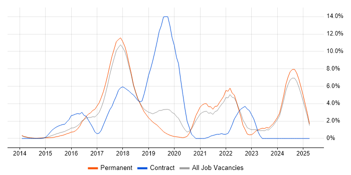 Job vacancy trend for Full-Stack Development in Kingston Upon Thames Job vacancy trend for Full-Stack Development in Kingston Upon Thames