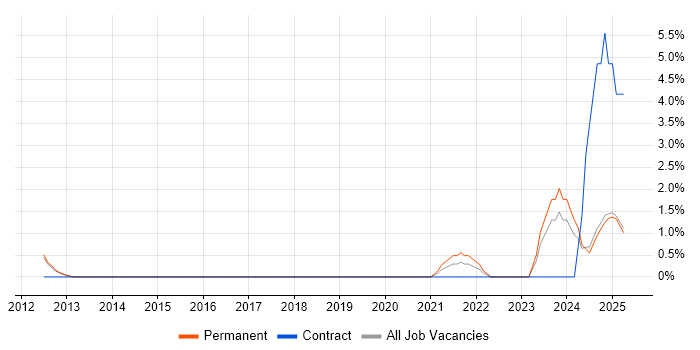 Job vacancy trend for Functional Safety in Kingston Upon Thames Job vacancy trend for Functional Safety in Kingston Upon Thames