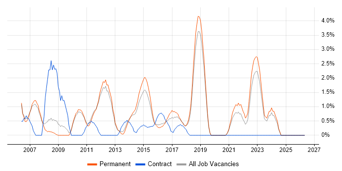 Functional Testing job vacancy trend in Kingston Upon Thames