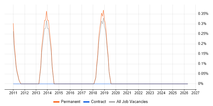 GCC job vacancy trend in Kingston Upon Thames