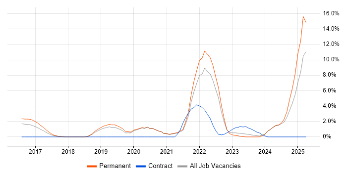Job vacancy trend for GCP in Kingston Upon Thames Job vacancy trend for GCP in Kingston Upon Thames
