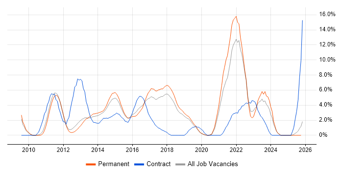 Git job vacancy trend in Kingston Upon Thames